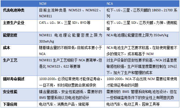 中國(guó)NCA體系鋰電池發(fā)展現(xiàn)狀及趨勢(shì)