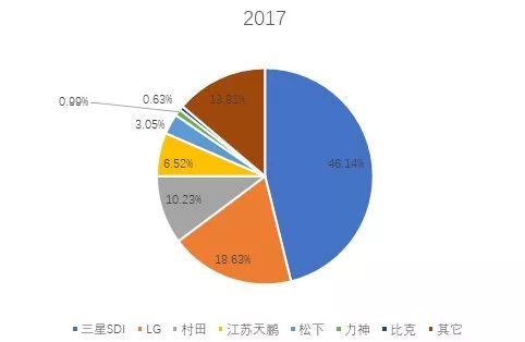 鋰離子電池在電動工具中的應(yīng)用情況分析