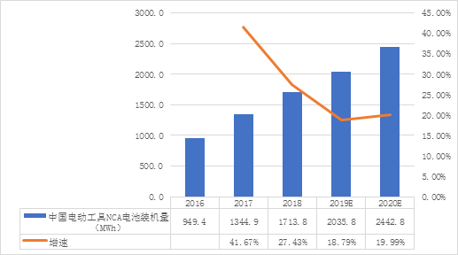 中國(guó)NCA體系鋰電池發(fā)展現(xiàn)狀及趨勢(shì)